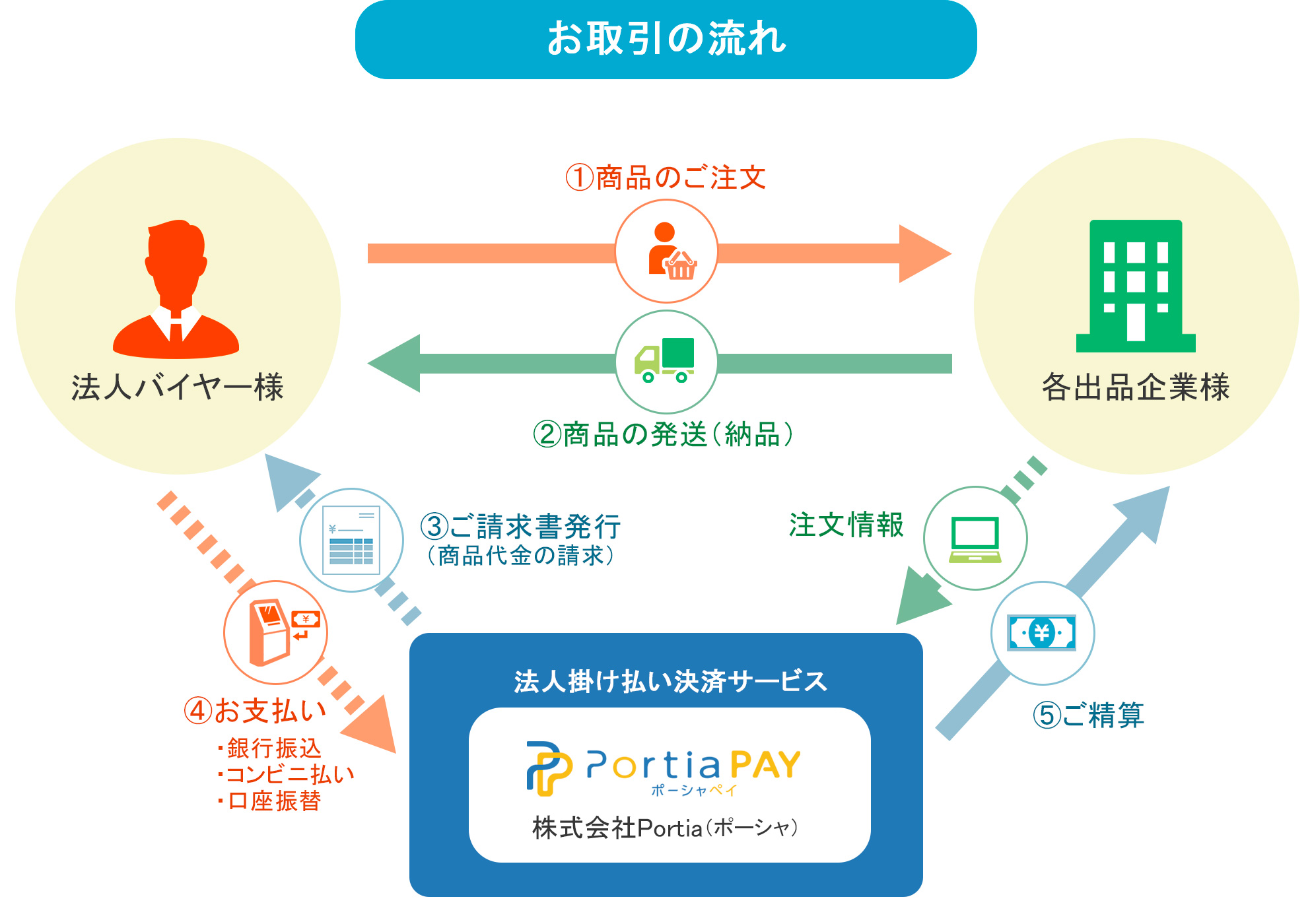 ポーシャペイご利用の流れ