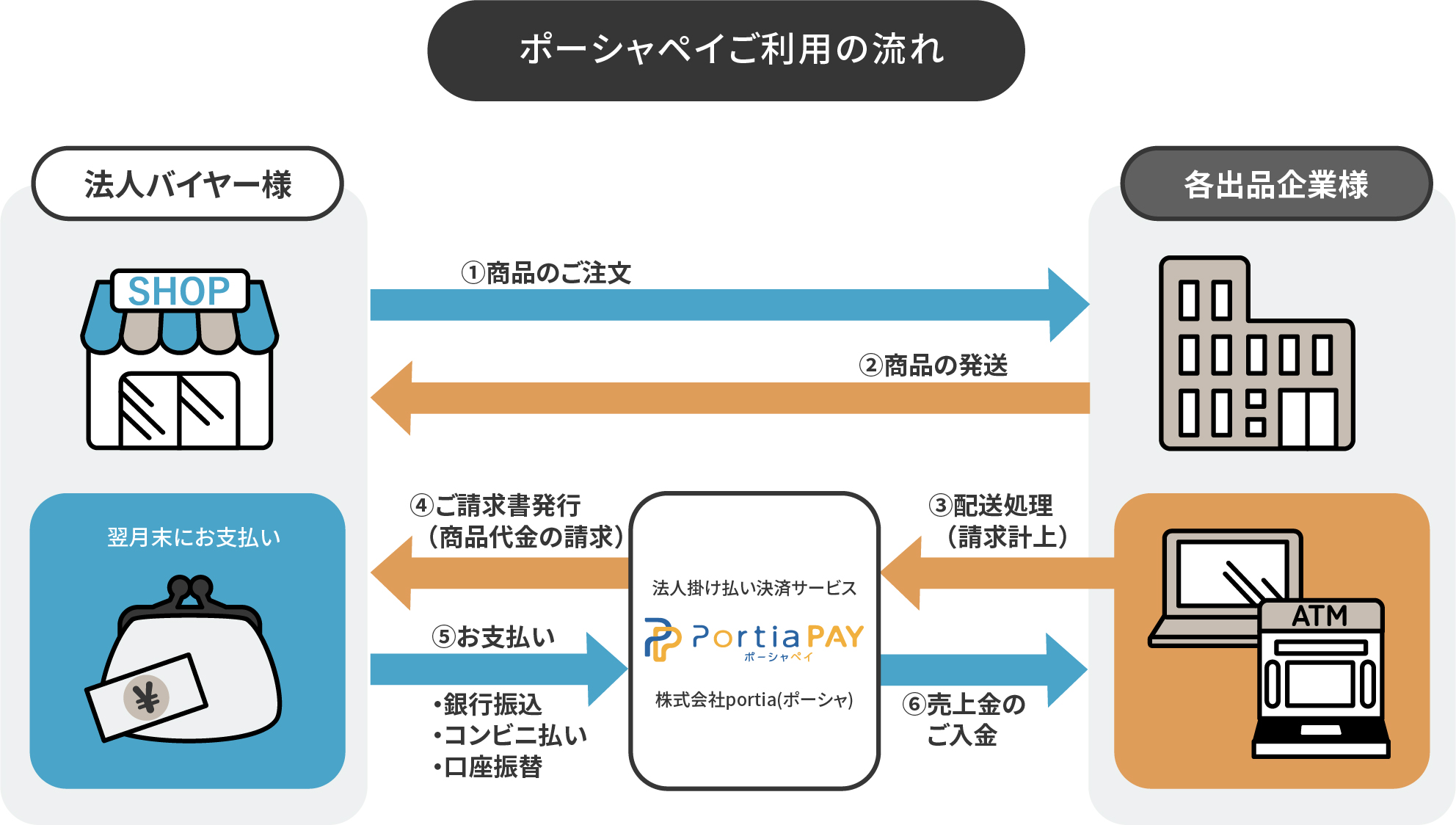 ポーシャペイご利用の流れ