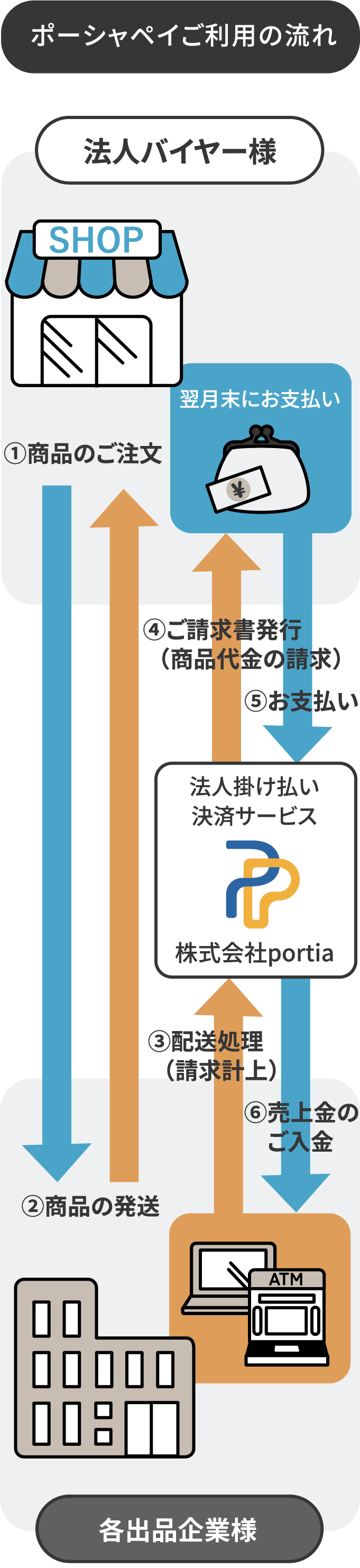 ポーシャペイご利用の流れ